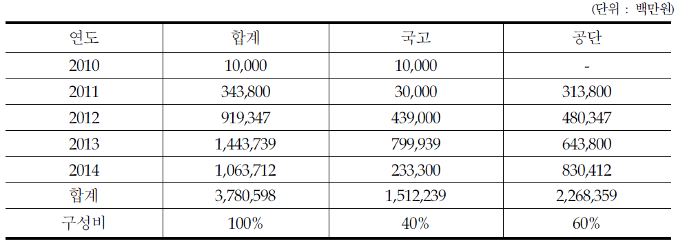 수도권 고속철도 선투자 실적 및 계획