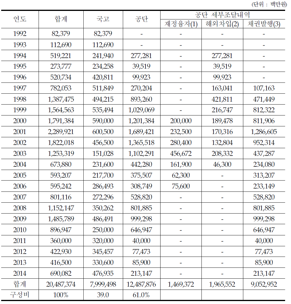 경부고속철도 선투자 실적 및 계획