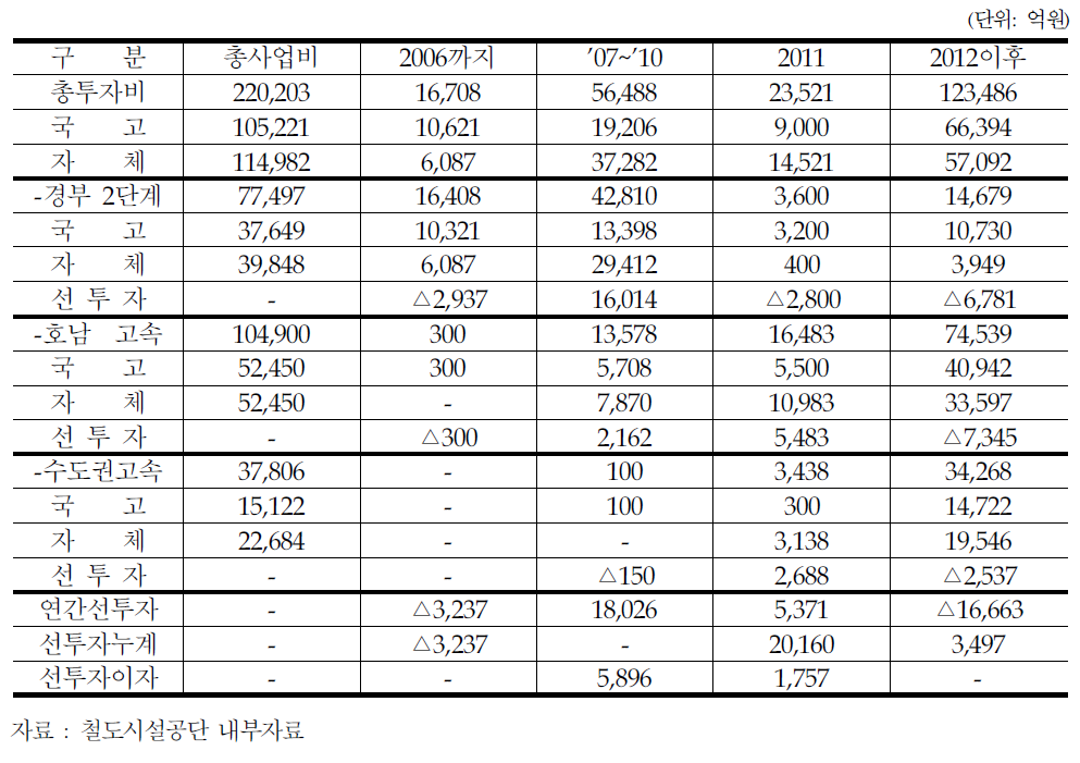 고속철도 사업별 선투자 현황