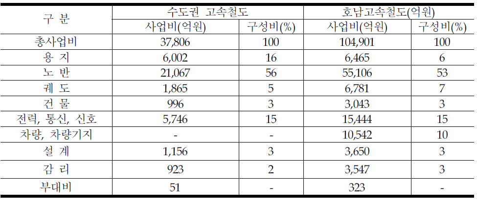 고속철도 총사업비 구성