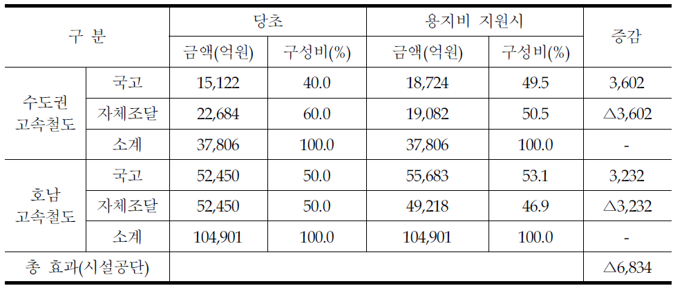 용지비용 국고부담시 고속철도 사업별 분담비율