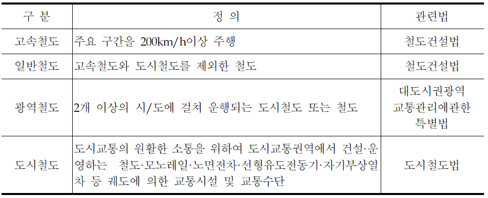 국내 철도의 분류