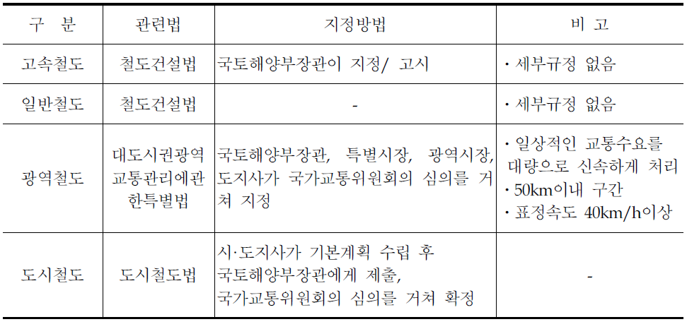 국내 철도의 지정