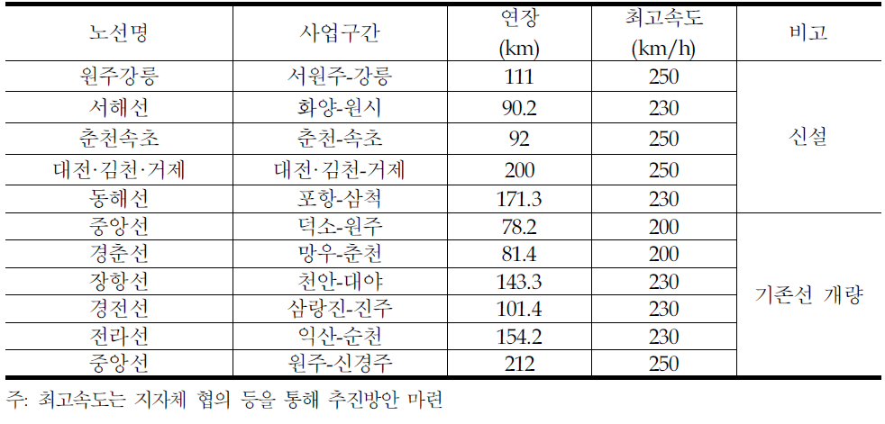 국내 철도 고속화 건설 및 개량계획