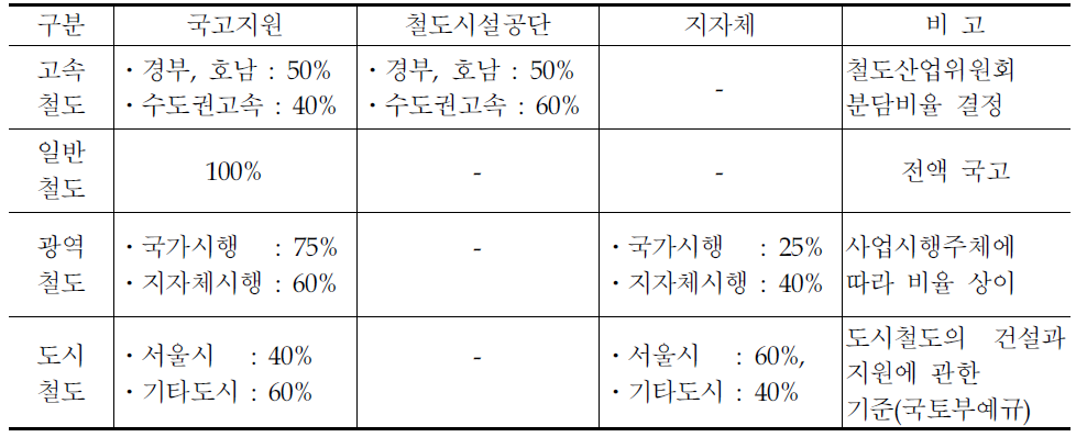 국내 철도의 건설 재원분담