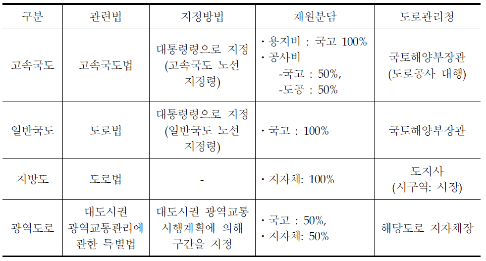 국내 도로의 지정기준 및 재원분담