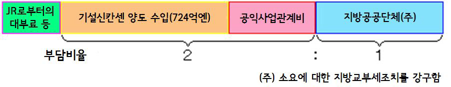 건설분담 비율