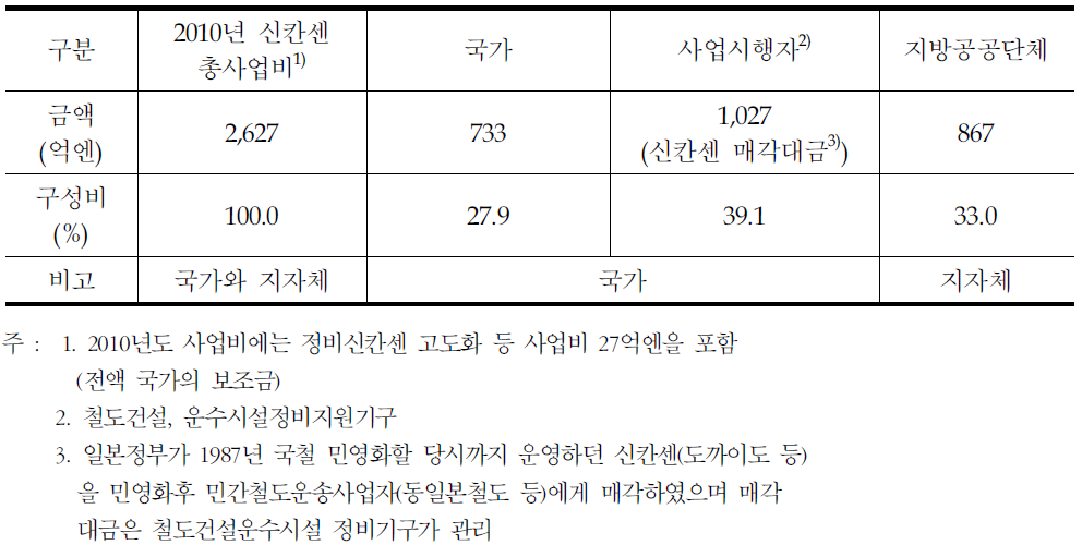 일본 신칸센 건설비 분담