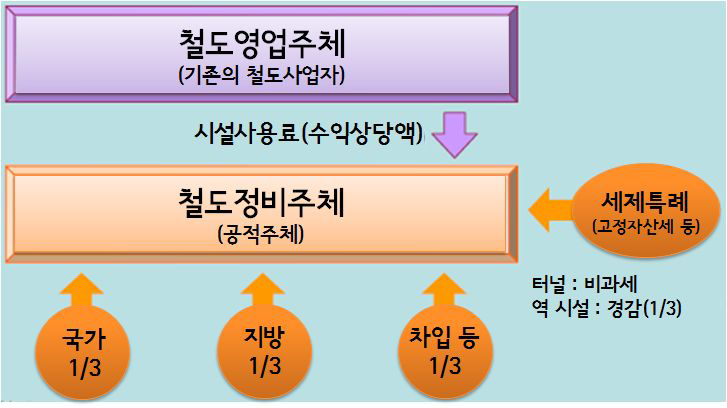 도시철도 등 편리증진법에 의한 건설분담 비율