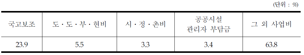 도시철도 건설 분담비율