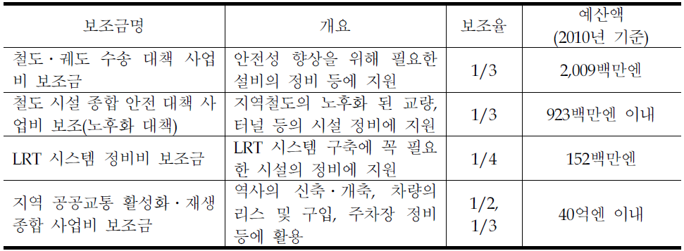 지역철도 건설 보조비율