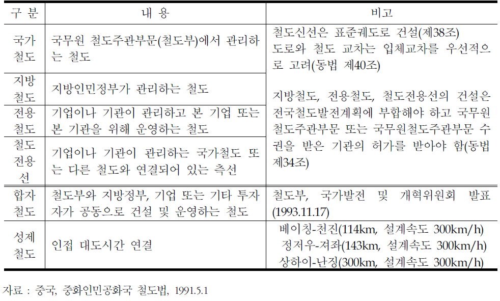 중국 철도의 법적분류