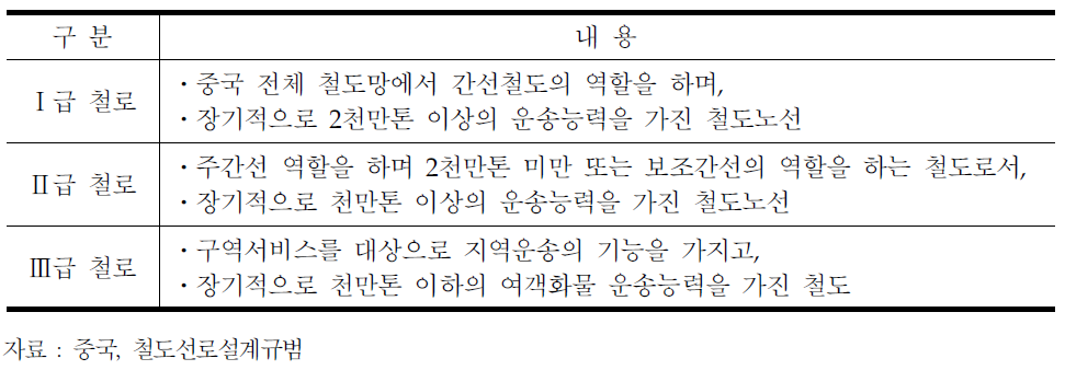 중국 철도선로설계규범에 따른 분류