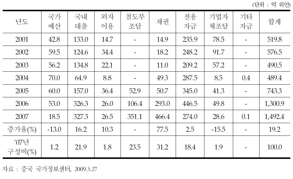 중국 철도의 재원분담