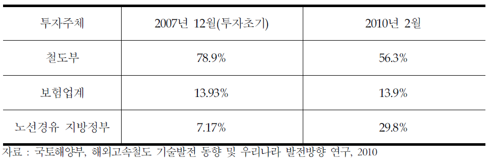 중국 철도투자분담