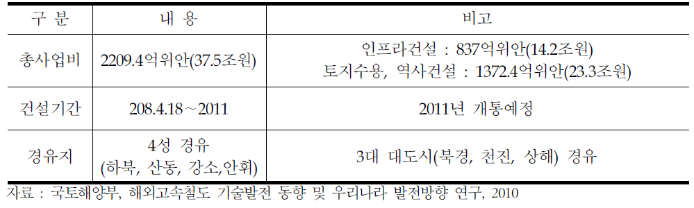 중국 경호고속도로 건설사례