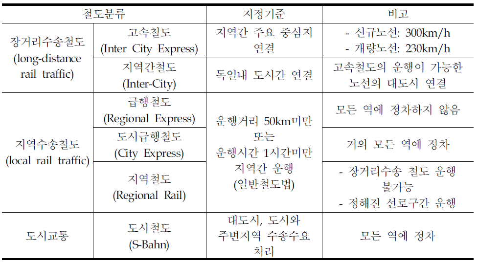 독일의 철도분류