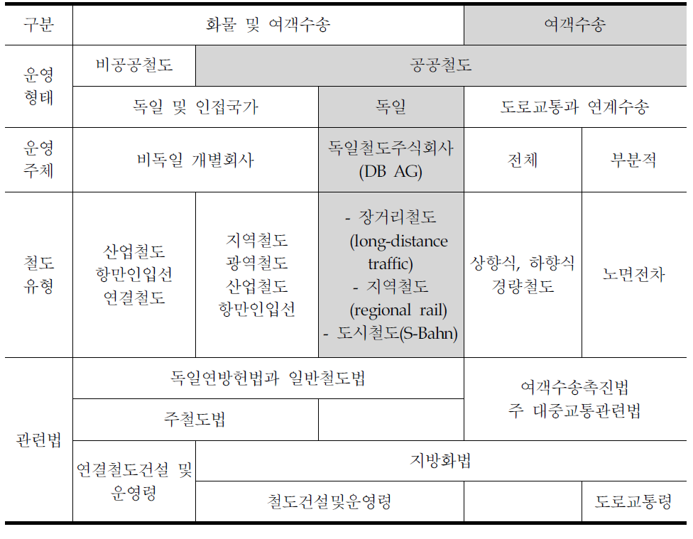 독일철도의 법적 분류체게