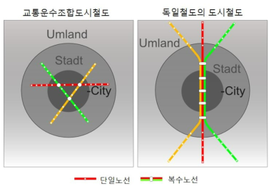 도시철도의 비교