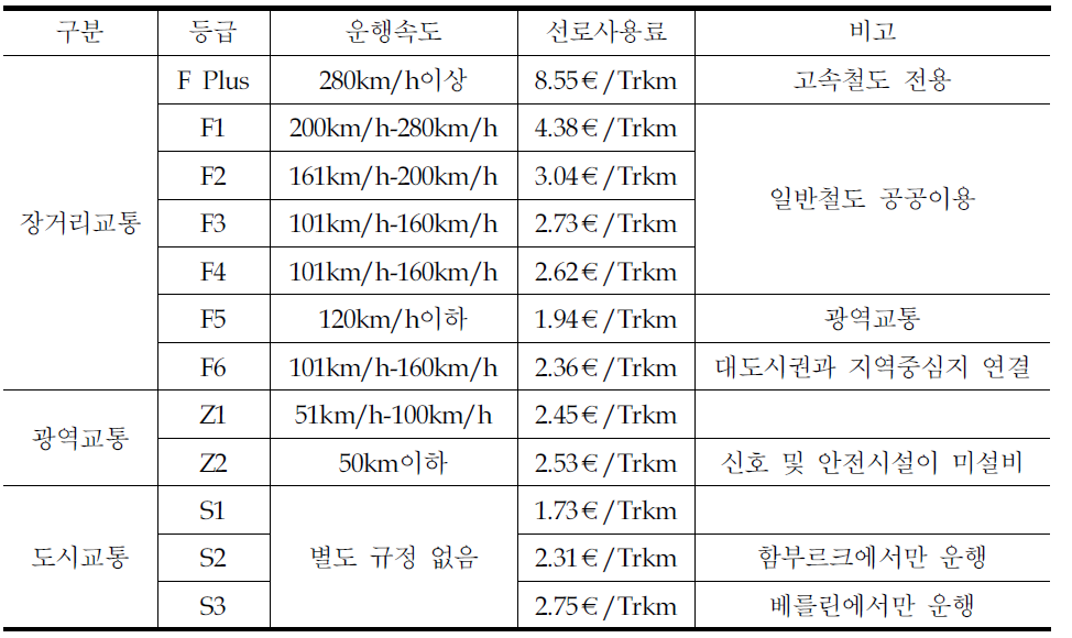 독일의 선로사용료에 따른 철도분류