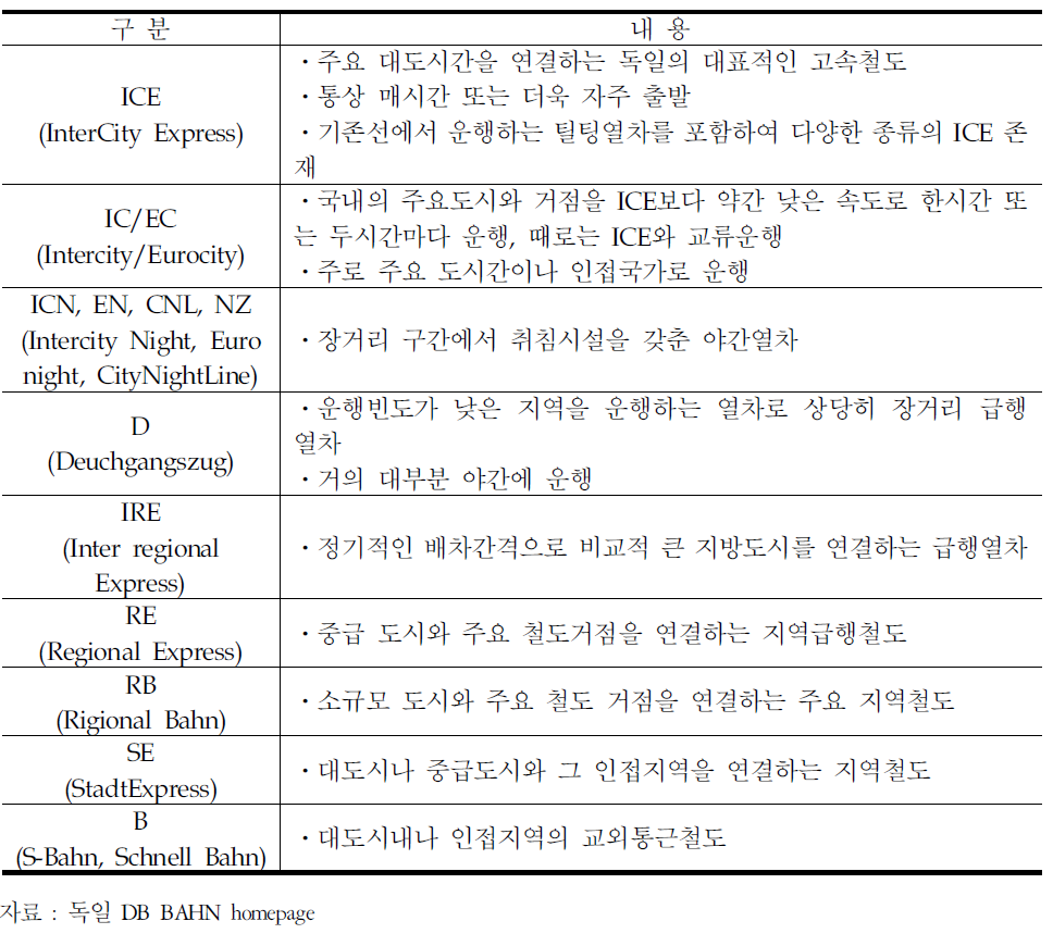 독일 DB의 운행차량의 구분