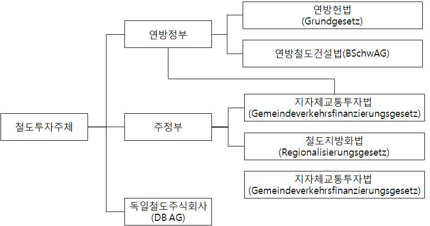 독일철도의 투자재원 분담체계