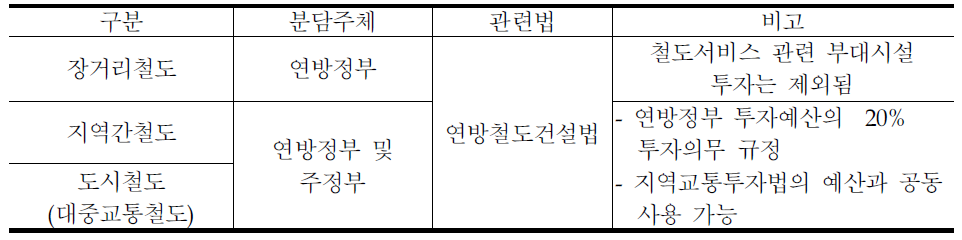 철도분류에 따른 재원분담