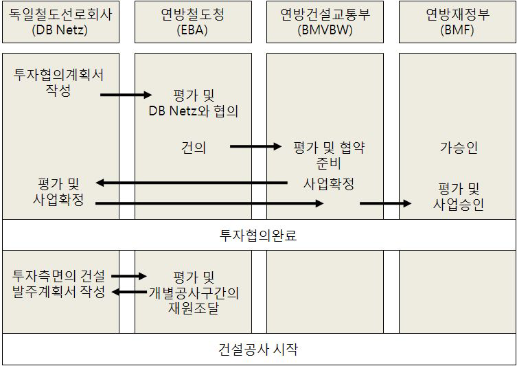 철도 투자사업비의 결정과정