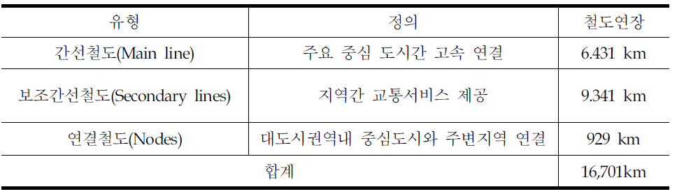 일반 철도분류