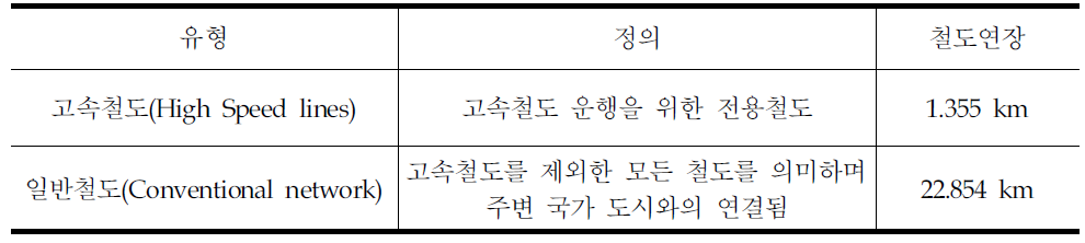 궤도연장에 따른 철도분류