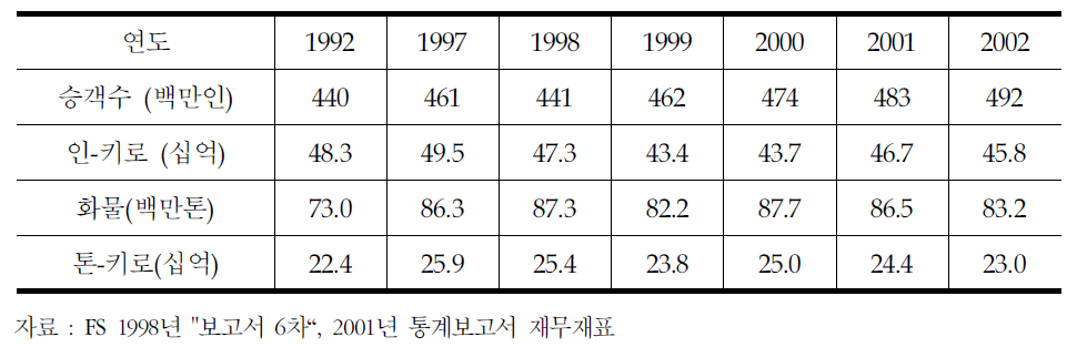 이탈리아 FS의 운송 추이