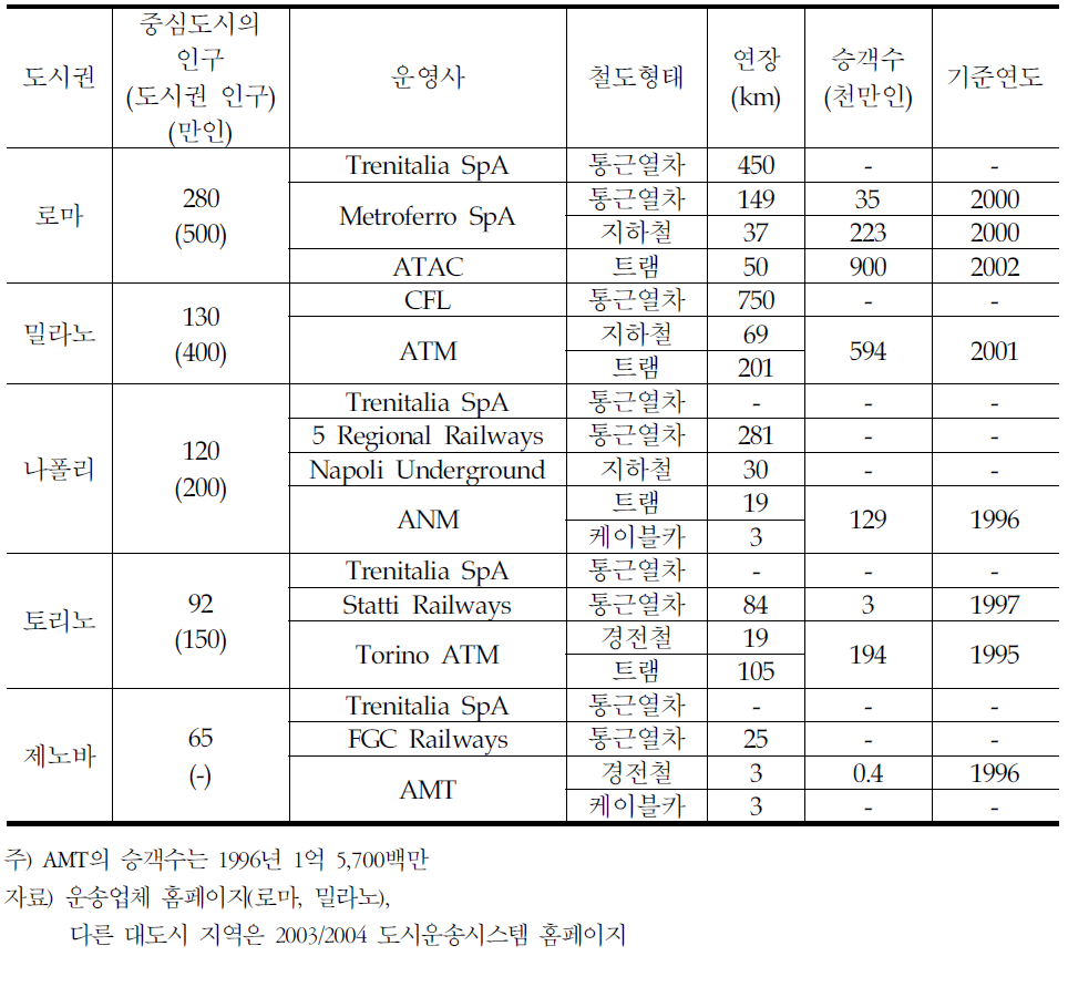 주요도시권의 도시철도 운행 현황