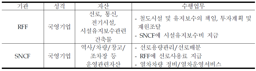 프랑스의 철도 기관별 역할