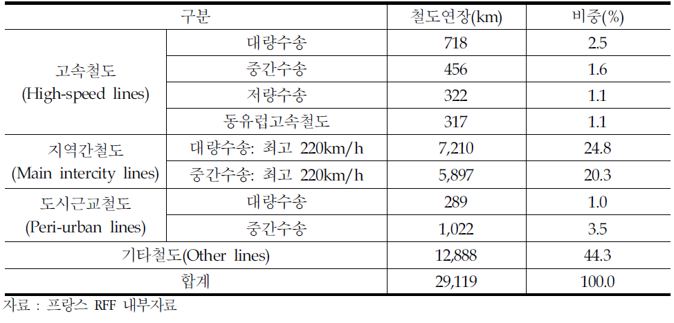 프랑스의 철도분류