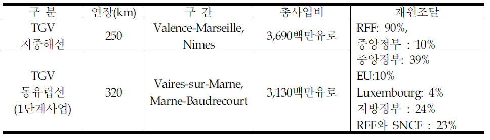 프랑스의 철도 건설 재원분담 사례