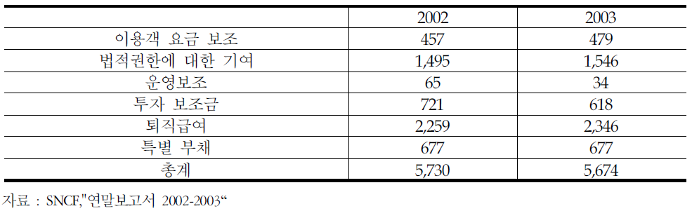 SNCF에 대한 국고운영보조금