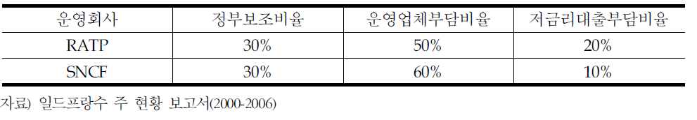 도시철도건설비에 대한 부담비율(신설)