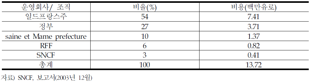 도시철도건설에 대한 보조비율(연장)