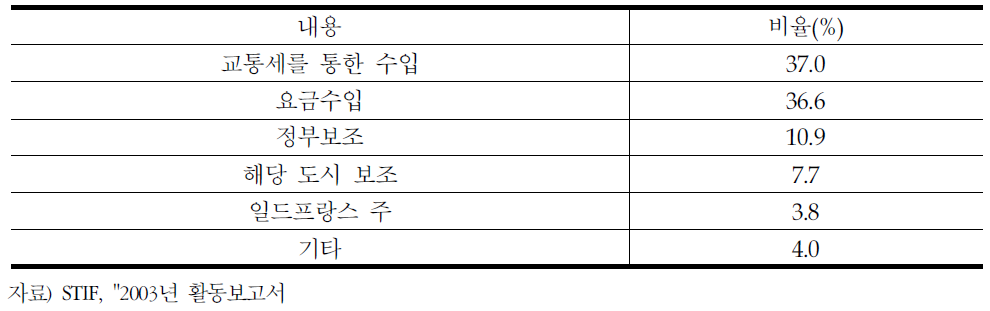 2002년 STIF의 운영비용 비율