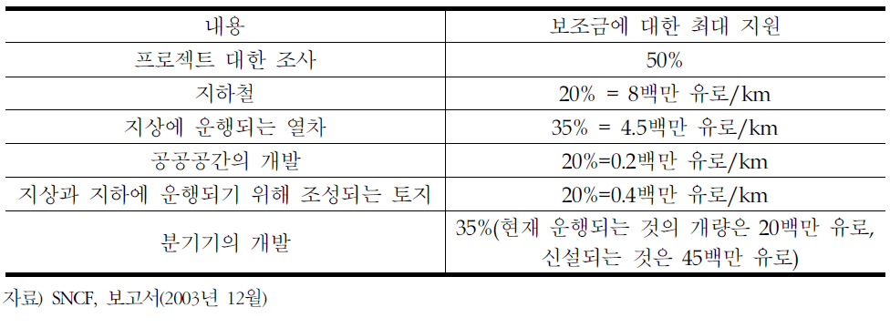 교통부의 도시철도건설에 대한 자본지원의 기준