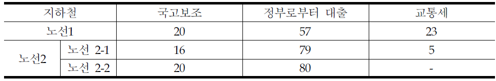 지하철 개발에 대한 재원분담구조