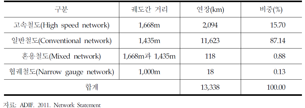 철도궤간에 따른 분류