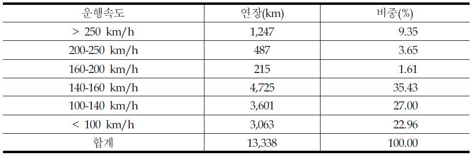 철도 운행속도에 따른 연장 및 비중