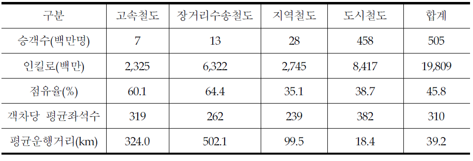 운행지역에 따른 철도분류