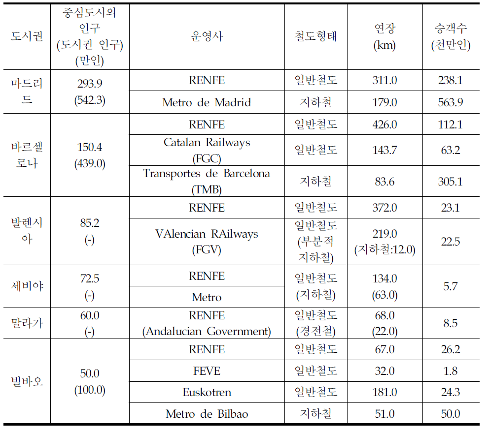 주요도시권의 도시철도 운행 현황