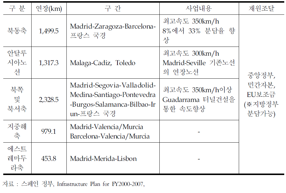 스페인의 고속철도 건설 및 운행현황