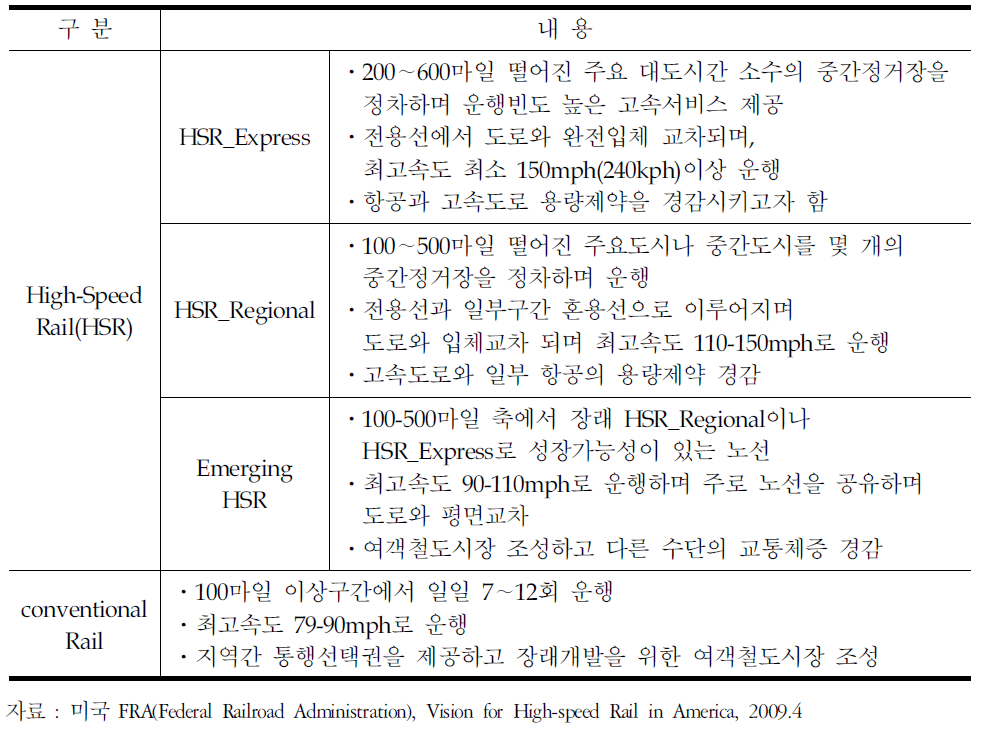 미국 연방철도청의 철도분류