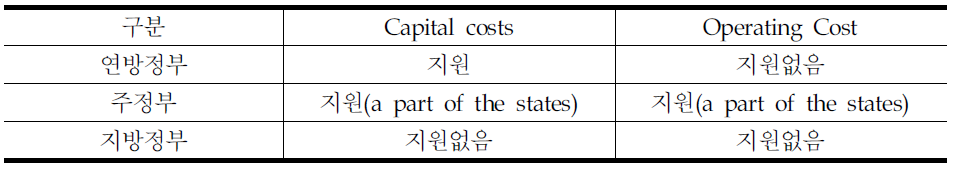 지역간철도(Amtrak)에 대한 보조금 지원