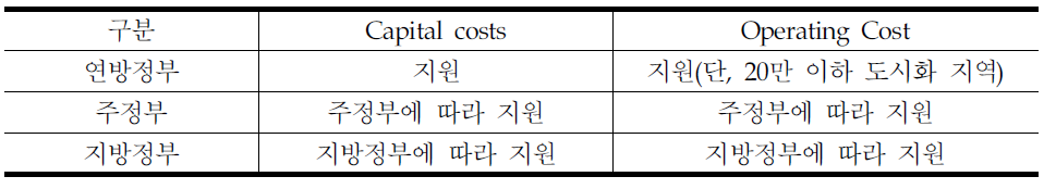 대중교통에 대한 보조금 지원