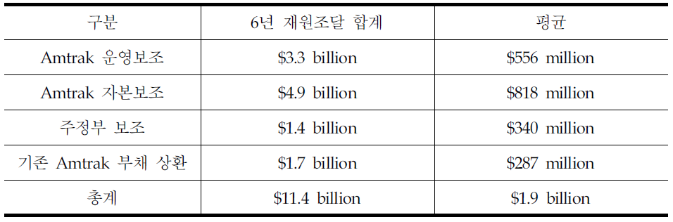 지역간 여객철도 신설건설에 대한 정부의 지원